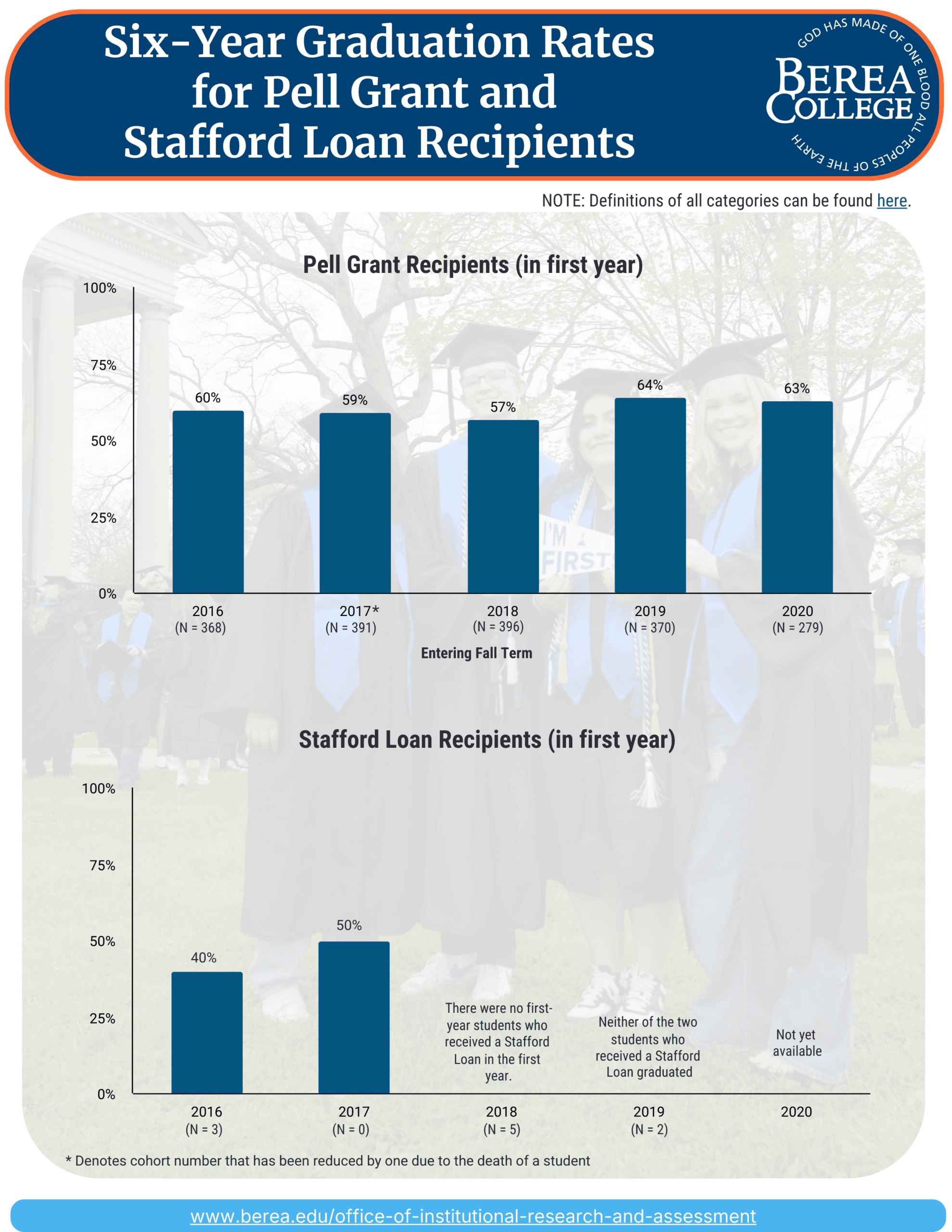 Six-Year Graduation Rates for Pell Grant and Stafford Loan Recipients